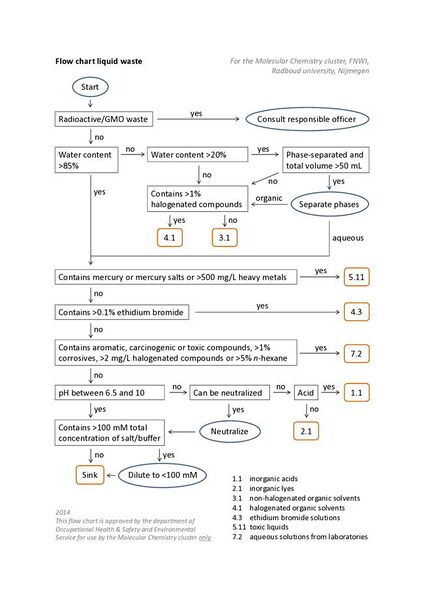 File:Liquid waste flow chart.jpeg